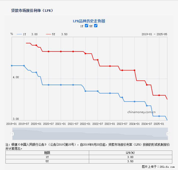 重磅！降息！桂林房贷利率3.0% - 葫芦岛生活资讯 - 葫芦岛28生活网 hld.28life.net